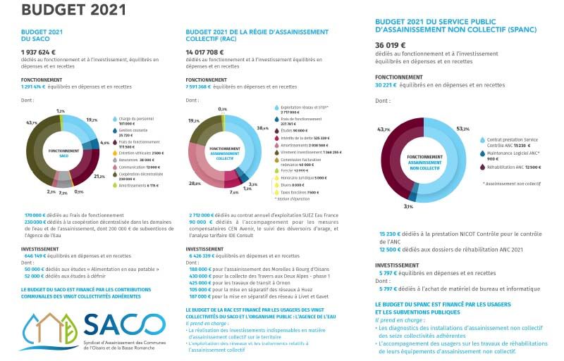 Budget global SACO 2021
